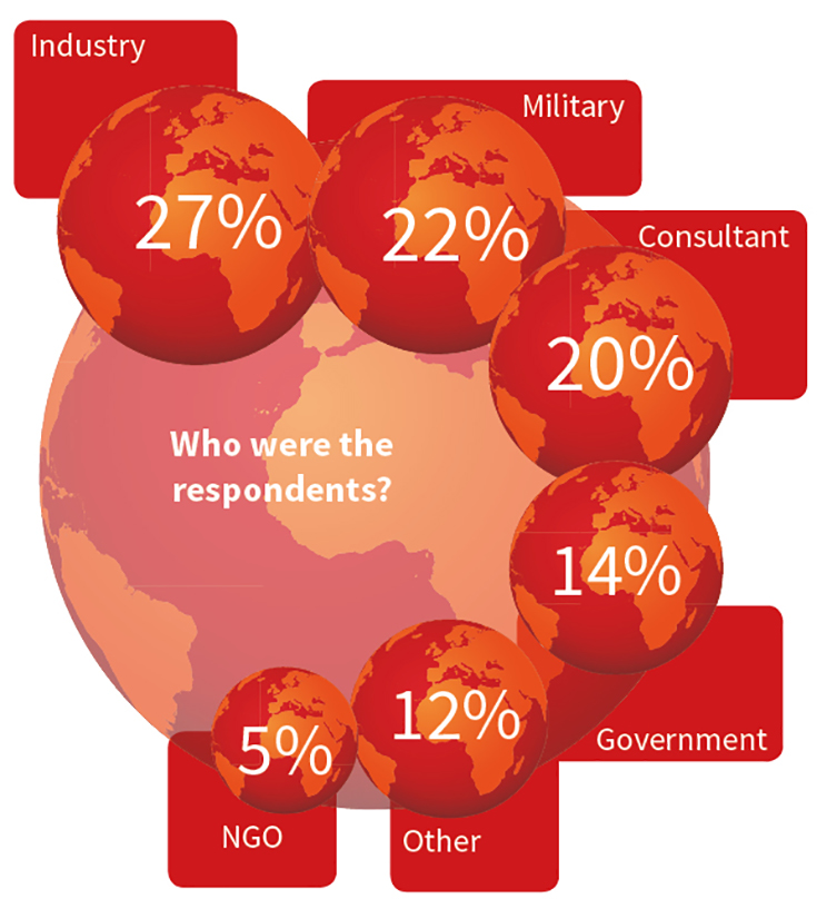 respondents